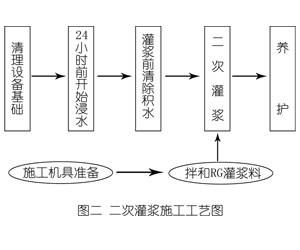 永宁灌浆料施工工艺—文字完整版